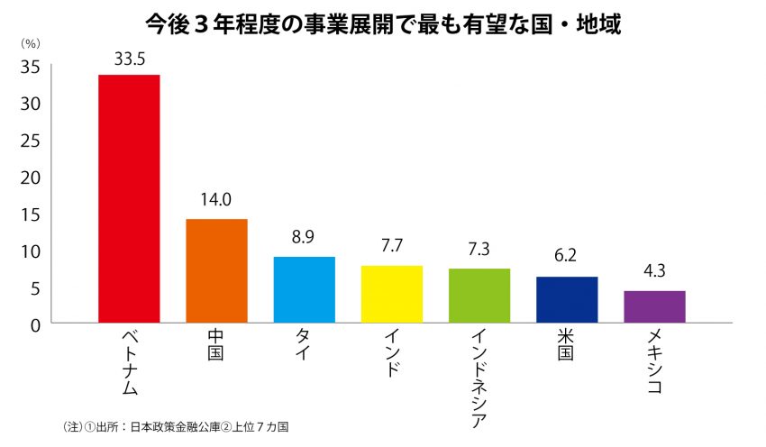 ON最も有望な国・地域