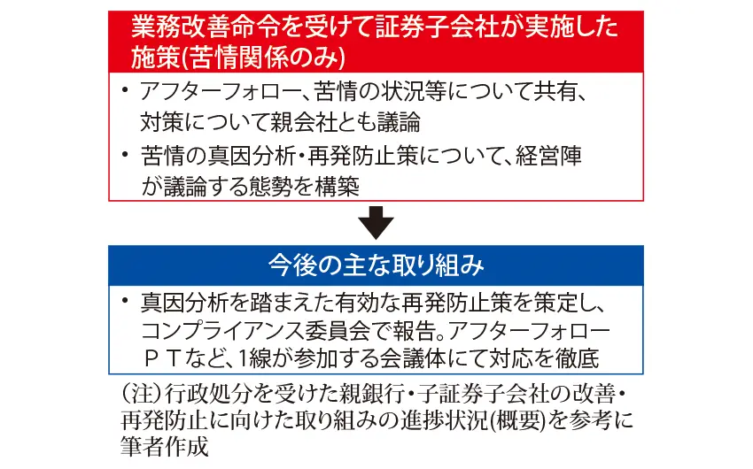 業務改善命令を受けて