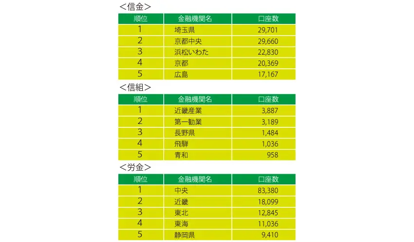 NISA口座数（信金・信組・労金）