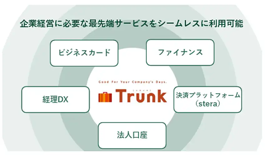 Trunkのサービスイメージ