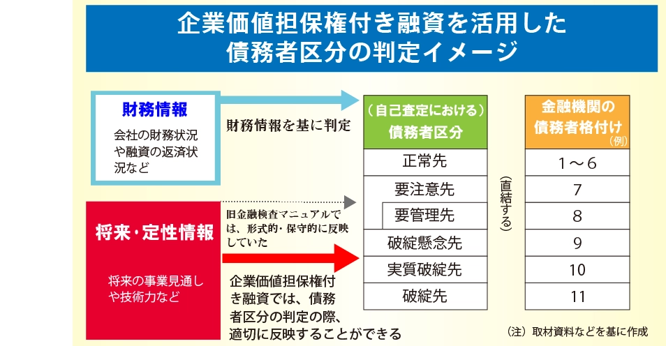 金融庁、企業価値担保権で基本方針 債務者区分に影響も