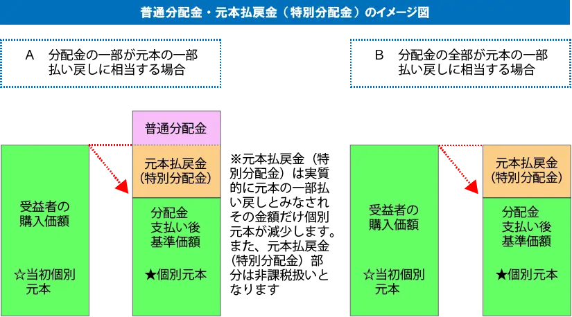 特価ブランド 夢育む資産形成コンサルタント【投資信託の分配金】の解答 ビジネス・経済