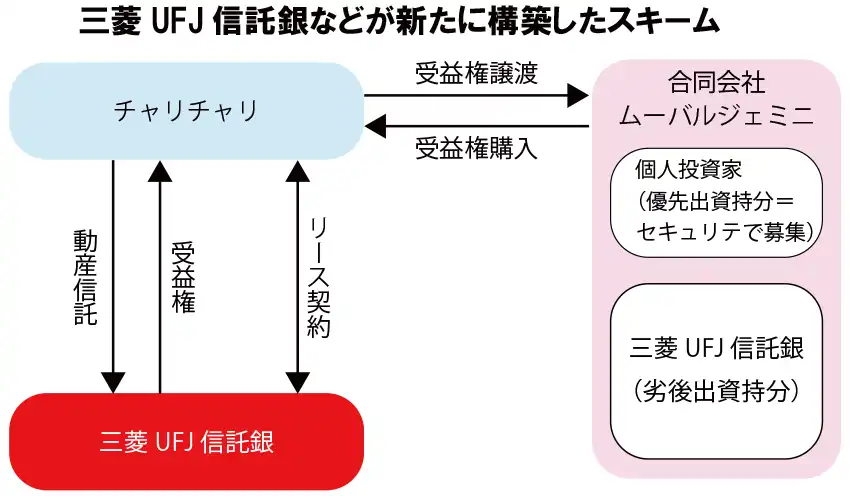 三菱UFJ信託銀など、動産信託活用でファンド クラファンで個人へ
