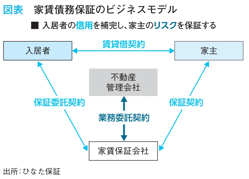ひなた保証 下石社長「“家賃保証”で地銀が成功できる理由。敵うわけがない優位性と親和性」