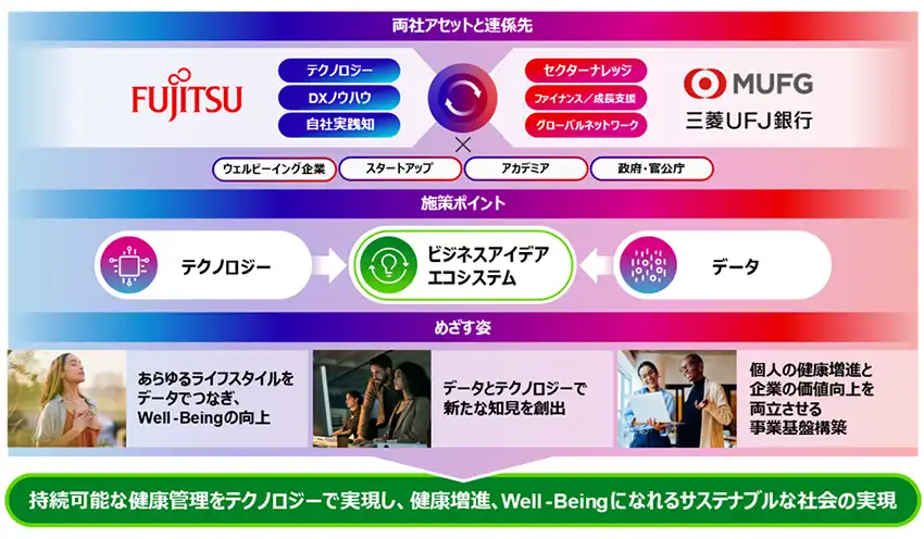 協業の全体像（富士通提供）
