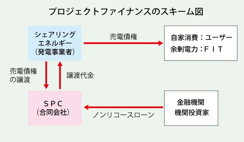 2025年8月7日を発行日とするプロジェクトファイナンス2号案件のスキーム図（FGI社提供）