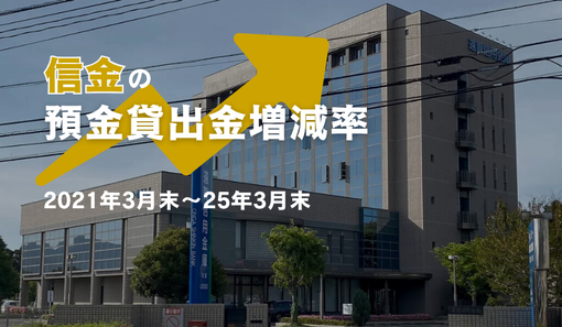 預金増加率、0.55％から0.23％に低下　貸出金平均成長率、7.55％の遠賀信金がトップ - 記事画像
